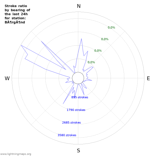 Grafikonok: Stroke ratio by bearing