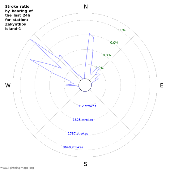 Grafikonok: Stroke ratio by bearing