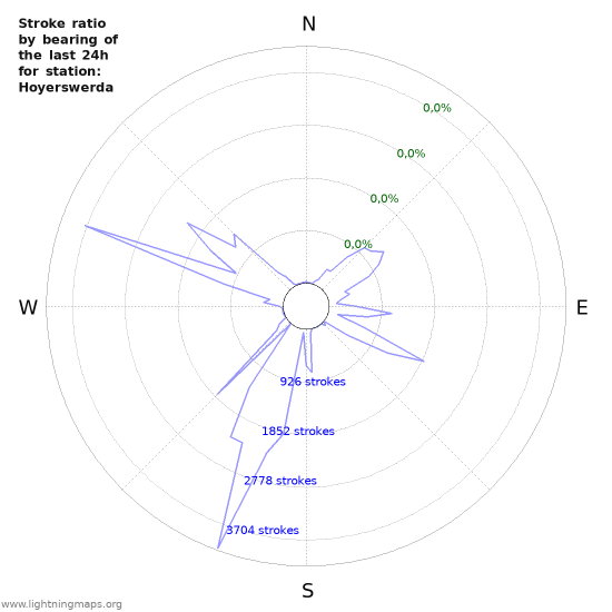 Grafikonok: Stroke ratio by bearing