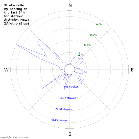 Grafikonok: Stroke ratio by bearing