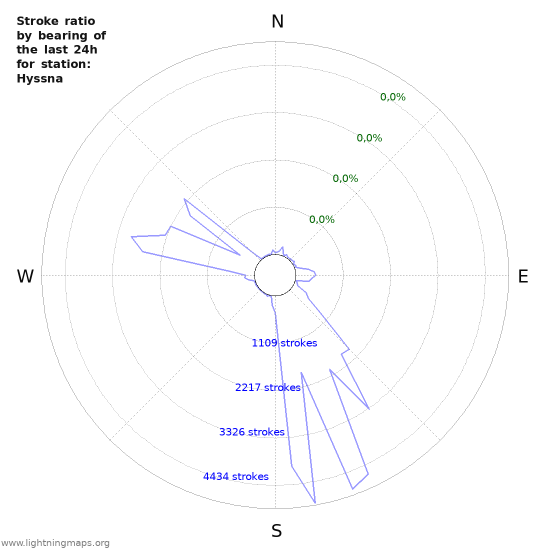 Grafikonok: Stroke ratio by bearing