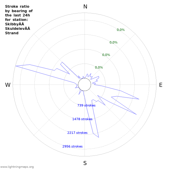 Grafikonok: Stroke ratio by bearing