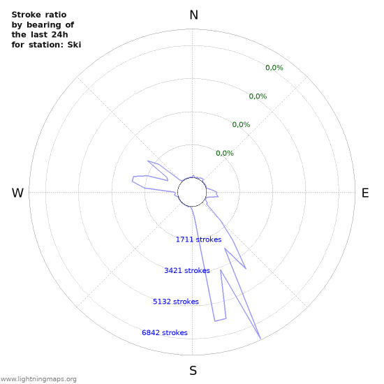 Grafikonok: Stroke ratio by bearing