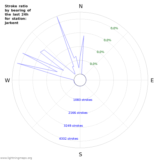 Grafikonok: Stroke ratio by bearing