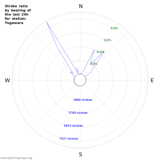 Grafikonok: Stroke ratio by bearing