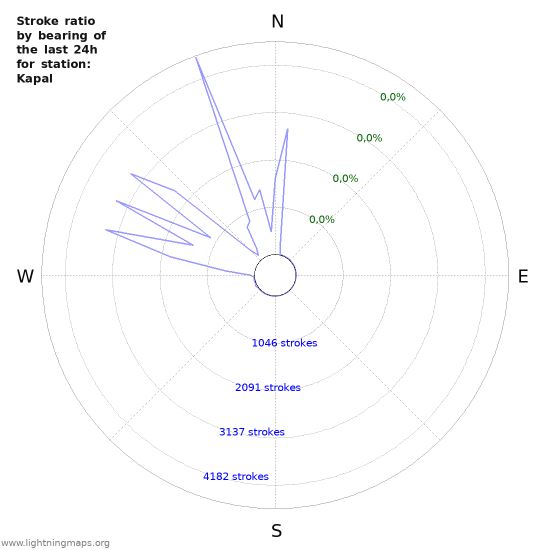 Grafikonok: Stroke ratio by bearing