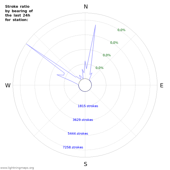 Grafikonok: Stroke ratio by bearing