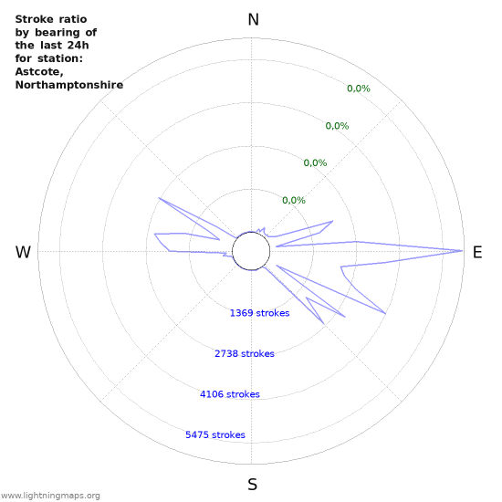 Grafikonok: Stroke ratio by bearing