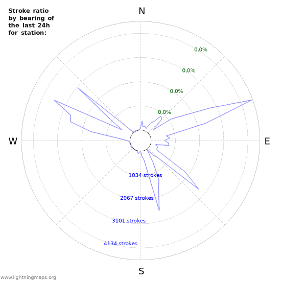 Grafikonok: Stroke ratio by bearing