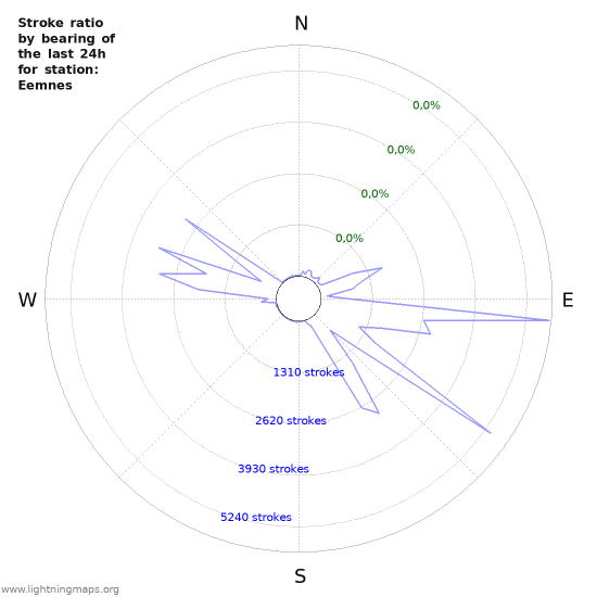 Grafikonok: Stroke ratio by bearing