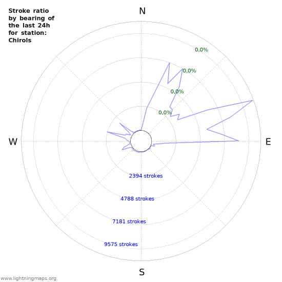 Grafikonok: Stroke ratio by bearing