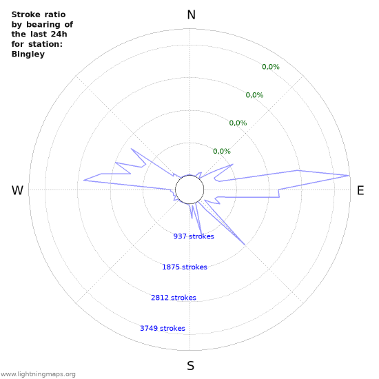 Grafikonok: Stroke ratio by bearing