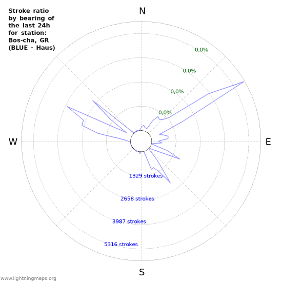 Grafikonok: Stroke ratio by bearing