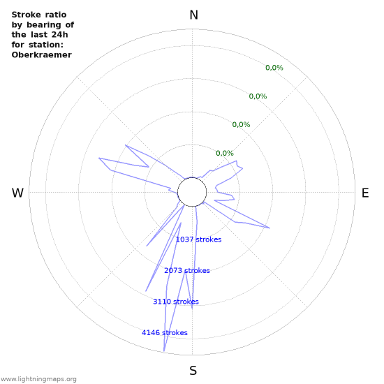 Grafikonok: Stroke ratio by bearing