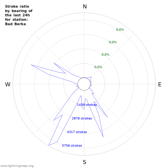 Grafikonok: Stroke ratio by bearing