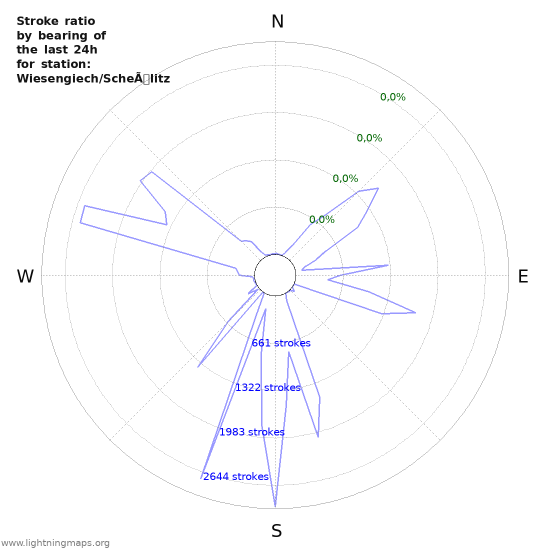 Grafikonok: Stroke ratio by bearing