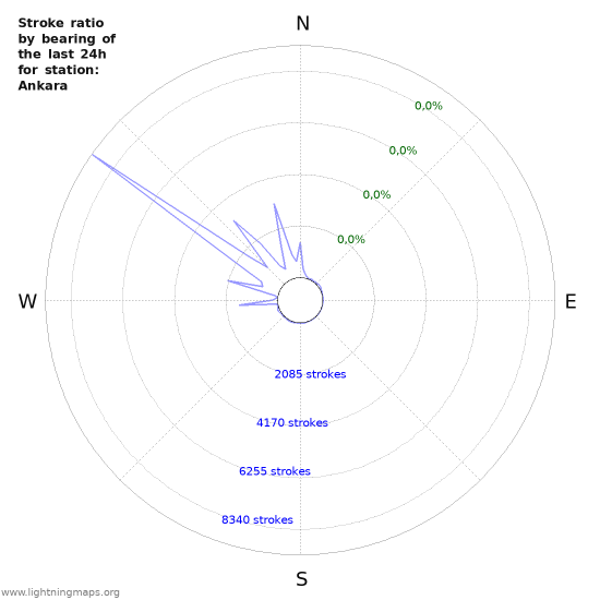 Grafikonok: Stroke ratio by bearing