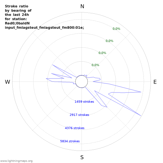 Grafikonok: Stroke ratio by bearing