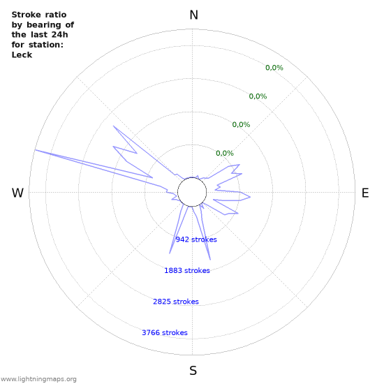 Grafikonok: Stroke ratio by bearing