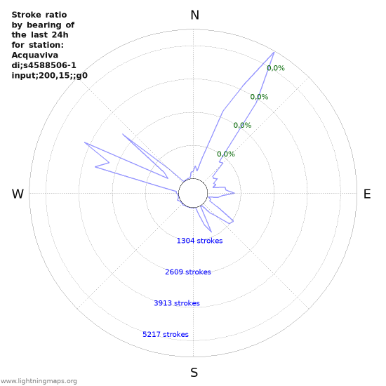 Grafikonok: Stroke ratio by bearing