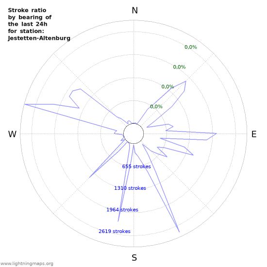 Grafikonok: Stroke ratio by bearing