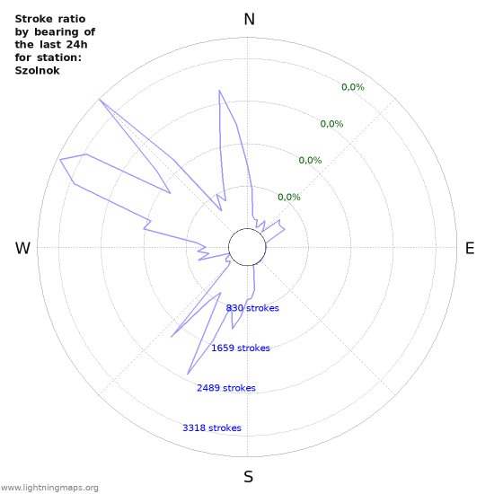 Grafikonok: Stroke ratio by bearing