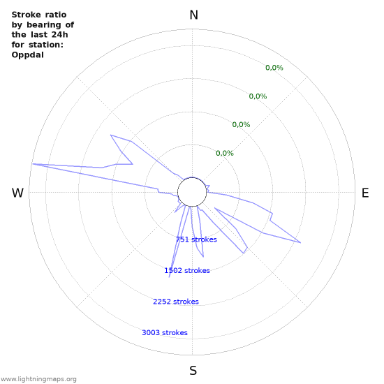 Grafikonok: Stroke ratio by bearing