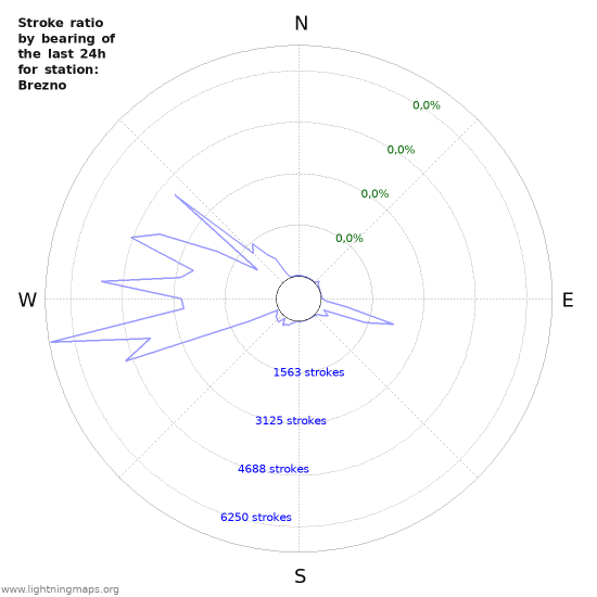 Grafikonok: Stroke ratio by bearing