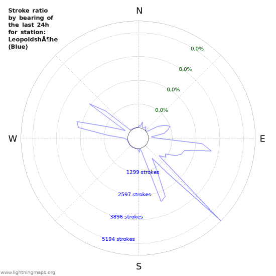 Grafikonok: Stroke ratio by bearing