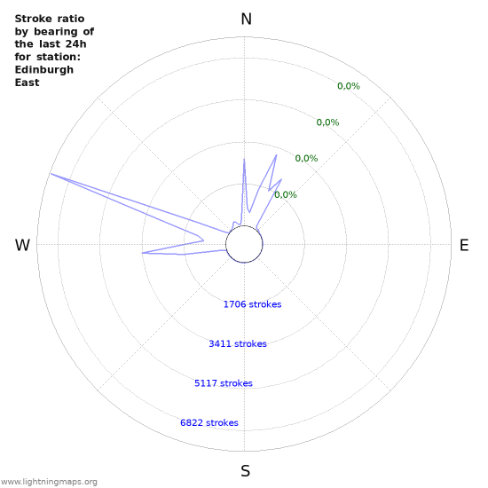 Grafikonok: Stroke ratio by bearing