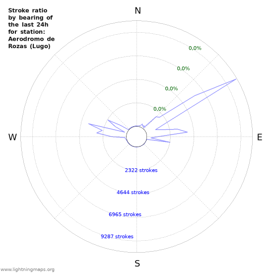 Grafikonok: Stroke ratio by bearing