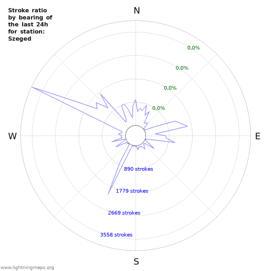 Grafikonok: Stroke ratio by bearing