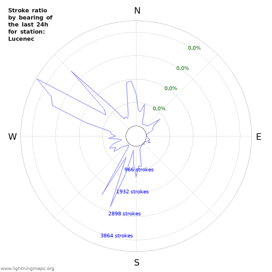 Grafikonok: Stroke ratio by bearing