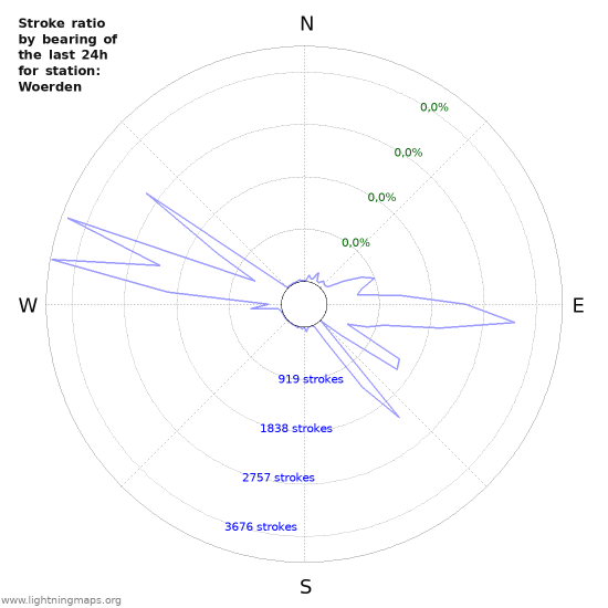 Grafikonok: Stroke ratio by bearing