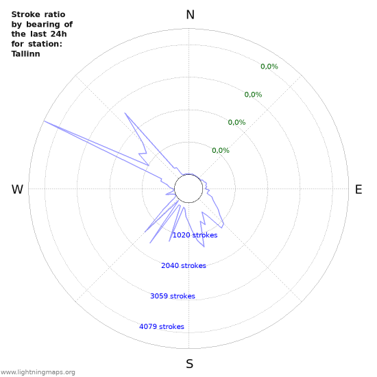 Grafikonok: Stroke ratio by bearing