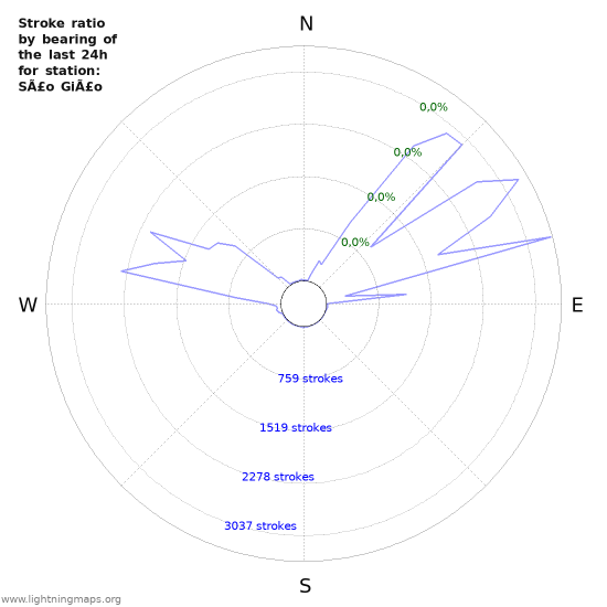 Grafikonok: Stroke ratio by bearing