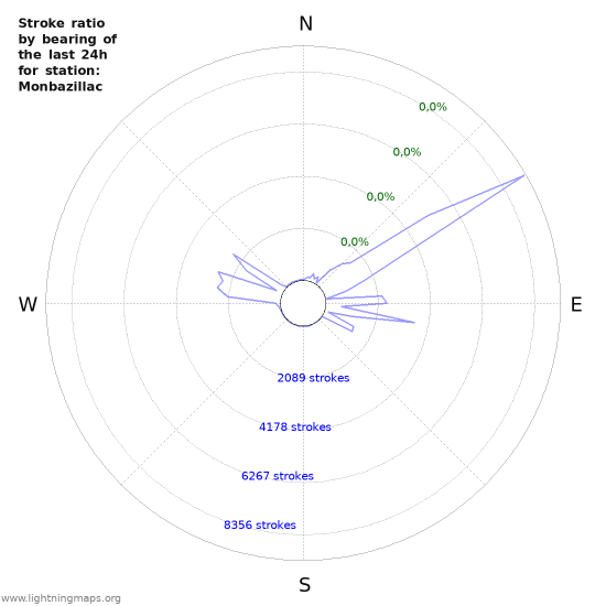 Grafikonok: Stroke ratio by bearing