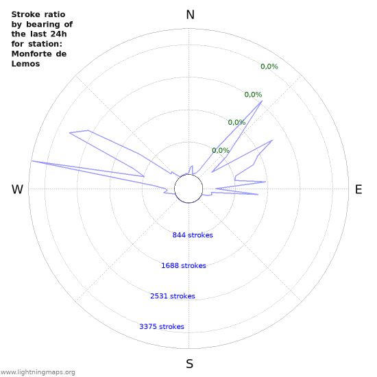 Grafikonok: Stroke ratio by bearing