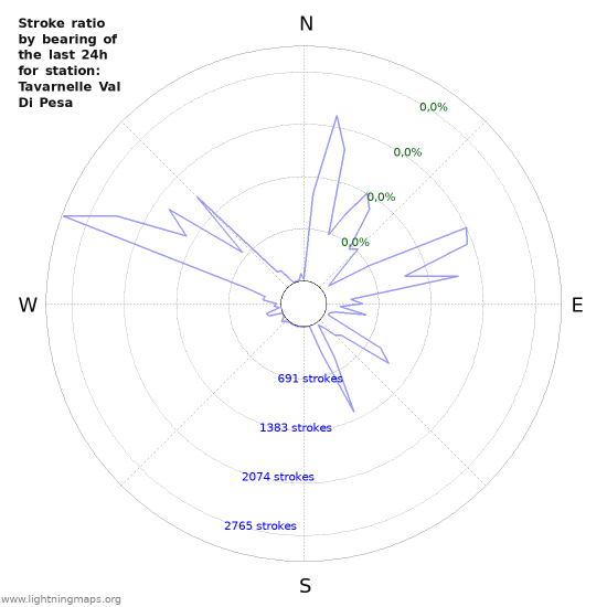 Grafikonok: Stroke ratio by bearing