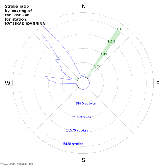 Grafikonok: Stroke ratio by bearing