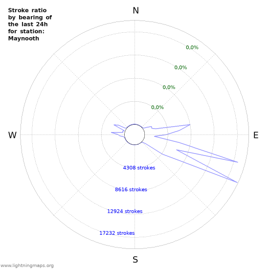 Grafikonok: Stroke ratio by bearing