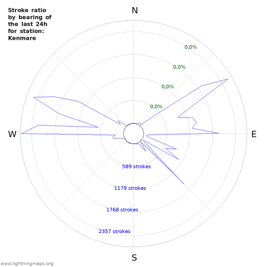 Grafikonok: Stroke ratio by bearing