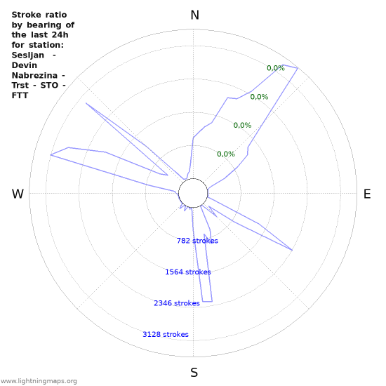 Grafikonok: Stroke ratio by bearing