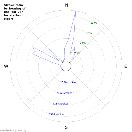 Grafikonok: Stroke ratio by bearing