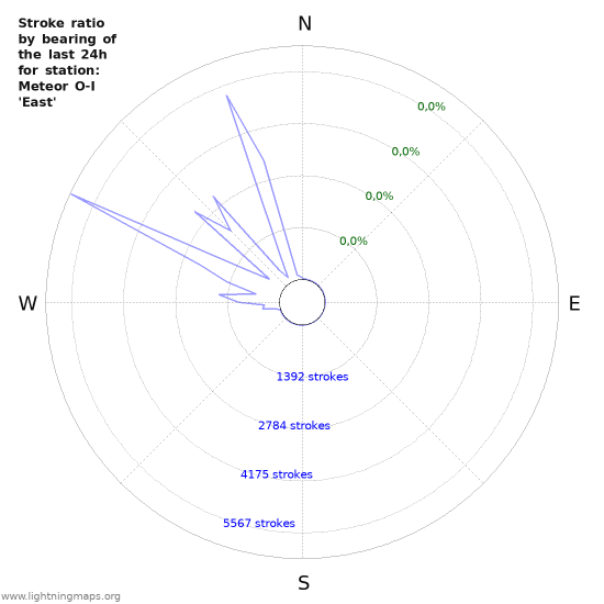 Grafikonok: Stroke ratio by bearing