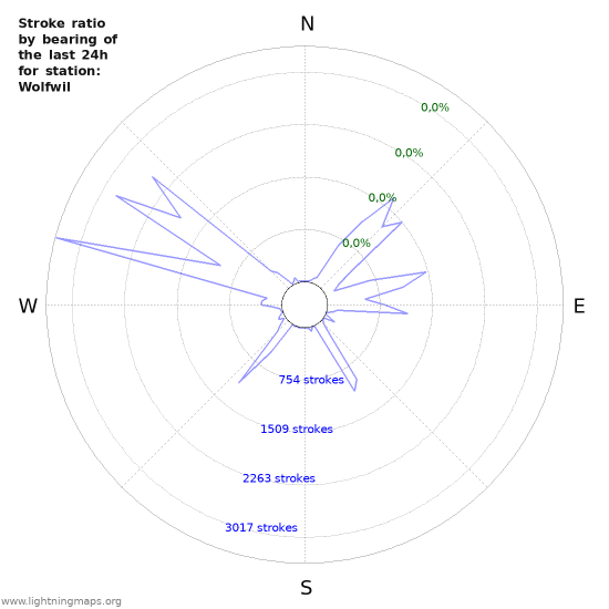 Grafikonok: Stroke ratio by bearing