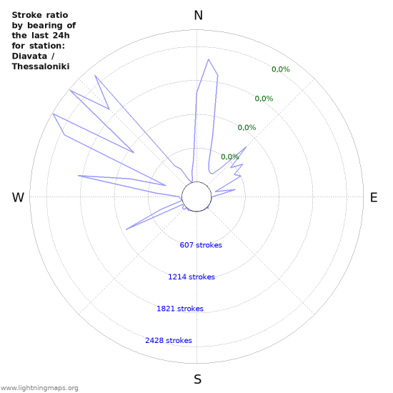 Grafikonok: Stroke ratio by bearing