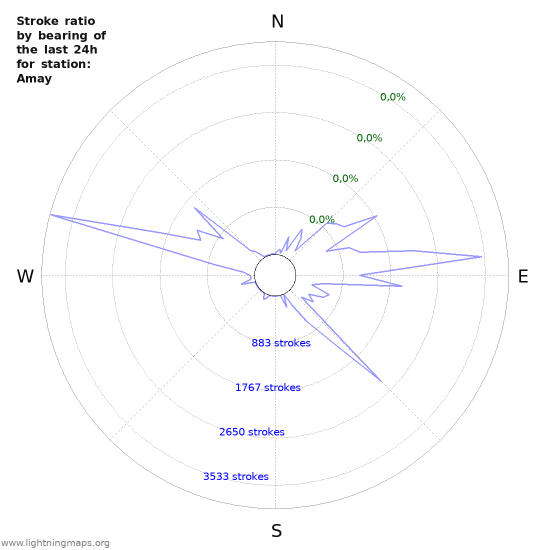 Grafikonok: Stroke ratio by bearing