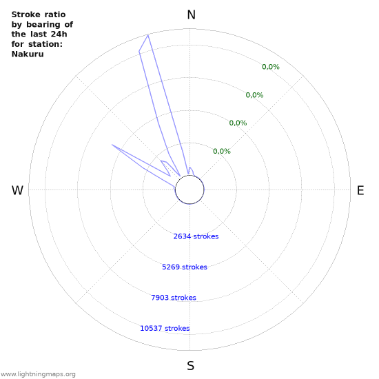 Grafikonok: Stroke ratio by bearing