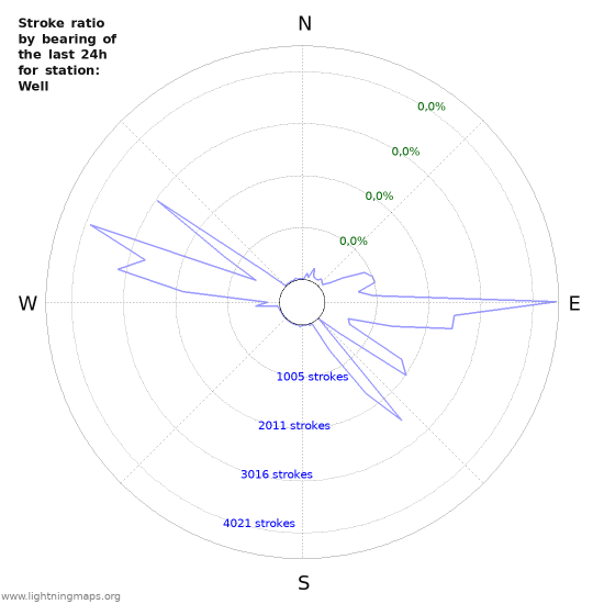 Grafikonok: Stroke ratio by bearing